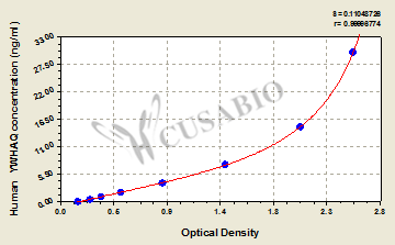 Human 14-3-3 protein theta(YWHAQ) ELISA kit