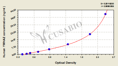 Human 14-3-3 protein zeta/delta(YWHAZ) ELISA kit