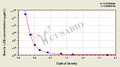 Bovine beta-lactoglobulin (Beta-LG) (allergen Bos d 5) (LGB)ELISA kit