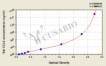 Rat C-C motif chemokine 6 (CCL6) ELISA kit