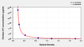 Chicken ovotransferrin (OT) ELISA kit