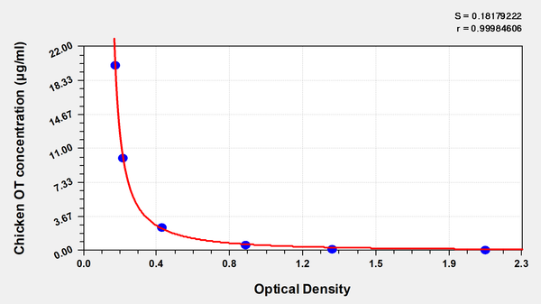 Chicken ovotransferrin (OT) ELISA kit