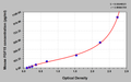 Mouse Fibroblast growth factor 15(FGF15) ELISA kit