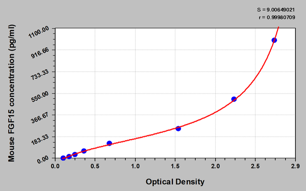 Mouse Fibroblast growth factor 15(FGF15) ELISA kit