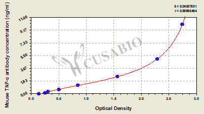 Mouse tumor necrosis factor α (TNF-α) antibody ELISA Kit