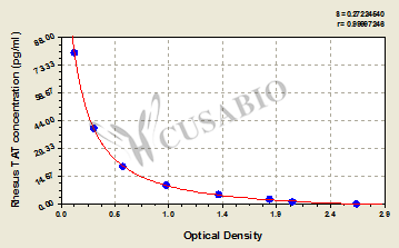 Rhesus thrombin-antithrombin complex (TAT)ELISA Kit