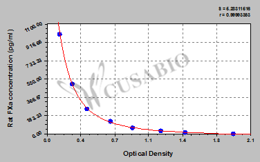 Rat activated coagulation factor X(FXa) ELISA Kit