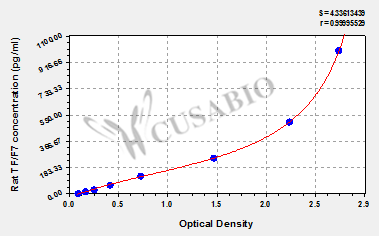 Rat tissue factor(TF)/coagulation factor VII(F7) complex ELISA kit