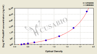 Dog N-terminal Pro atrial natriuretic peptide (NT-ProANP)ELISA kit