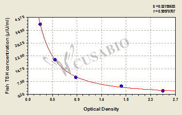 Fish thyroid stimulating hormone(TSH) ELISA Kit