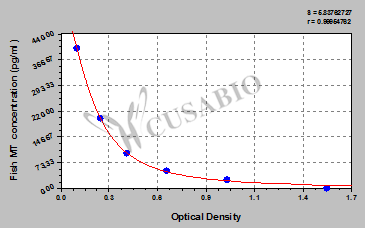 Fish metallothionein(MT)ELISA kit