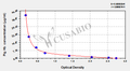 Pig hemoglobin (Hb) ELISA Kit