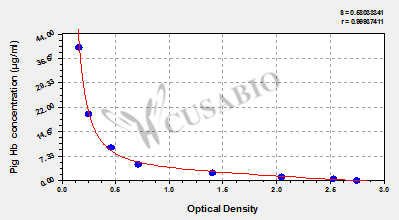 Pig hemoglobin (Hb) ELISA Kit