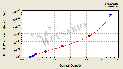 Pig glucagon like peptide 1(GLP1) ELISA Kit