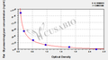 Rat glycosaminoglycan/mucopolysaccharide ELISA kit