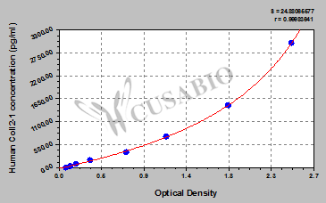 Human Coll2-1 ELISA kit