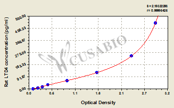 Rat leukotriene D4(LTD4) ELISA kit