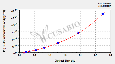 Pig glucagon like peptide 2(GLP2) ELISA kit