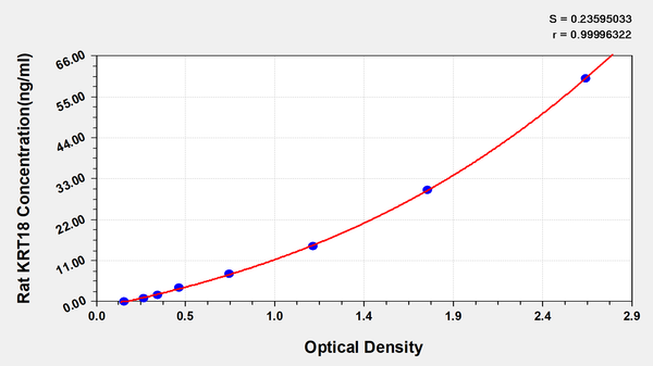 Rat Keratin, type I cytoskeletal 18(KRT18) ELISA kit