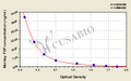 Monkey fibrinogen degradation product(FDP) ELISA kit