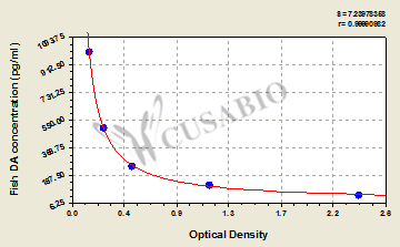 Fish dopamine(DA) ELISA kit