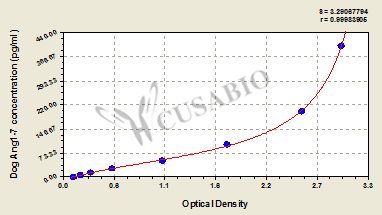 Dog angiotensin 1-7 (Ang1-7) ELISA kit
