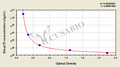 Sheep tri-iodothyronine (T3) ELISA kit