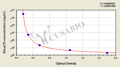 Sheep tri-iodothyronine (T3) ELISA kit