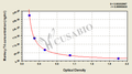 Monkey thyroxine (T4) ELISA kit