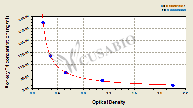 Monkey thyroxine (T4) ELISA kit