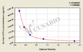 Human beta-crosslaps (bCTx) ELISA kit