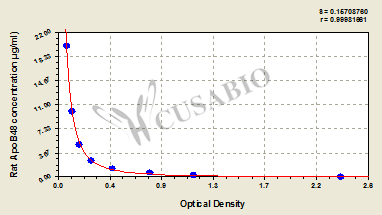 Rat apolipoprotein B-48 (ApoB48) ELISA kit