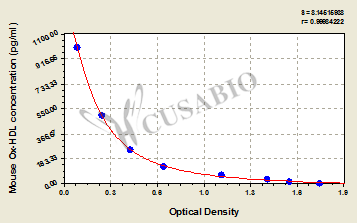 Mouse oxidized high density lipoprotein (Ox-HDL)ELISA Kit