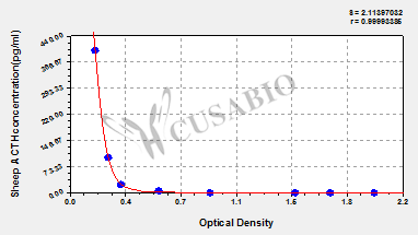 Sheep adrenocorticotropic hormone (ACTH) ELISA kit