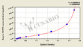 Dog interleukin 12 (IL-12/P70) ELISA kit