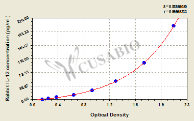 Rabbit interleukin 12 (IL-12/P70) ELISA kit