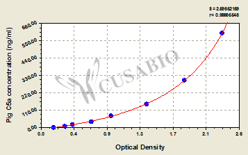 Pig complement fragment 5a (C5a) ELISA kit
