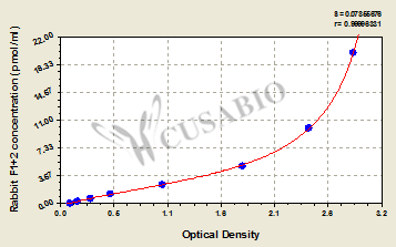 Rabbit prothrombin fragment 1+2 (F1+2) ELISA kit