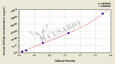 Human early prostate cancer antigen 2 (EPCA2) ELISA kit