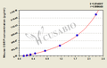 Mouse calcitonin gene related peptide (CGRP) ELISA kit