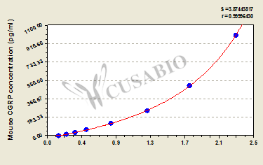 Mouse calcitonin gene related peptide (CGRP) ELISA kit