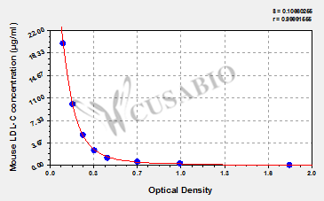 Mouse low density lipoprotein cholesterol (LDL-C) ELISA kit