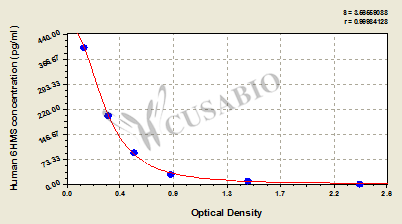 Human 6-hydroxymelatonin sulfate (6HMS) ELISA kit