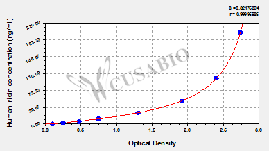 Human irisin ELISA kit