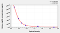Guinea pig estradiol (E2) ELISA kit