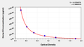 Horse estradiol (E2) ELISA kit