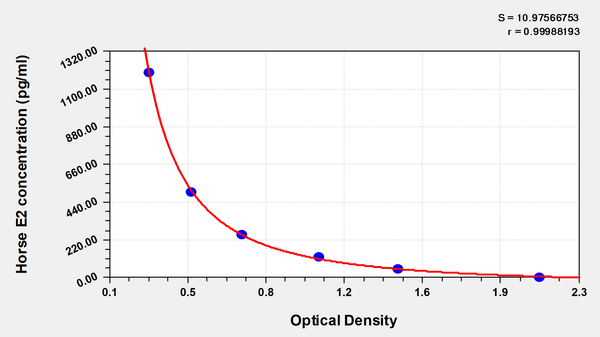 Horse estradiol (E2) ELISA kit