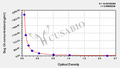 Dog Complement 4(C4) ELISA kit