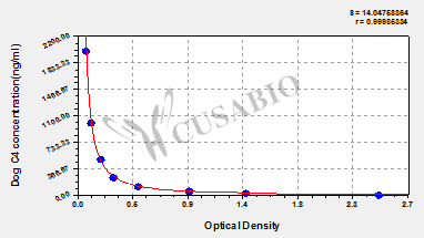 Dog Complement 4(C4) ELISA kit