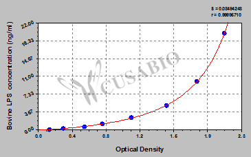 Bovine lipopolysaccharides (LPS) ELISA kit